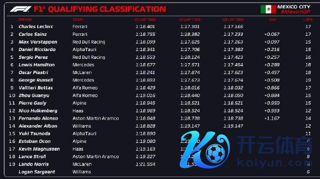 2023年F1墨西哥城大奖赛排位赛得益表